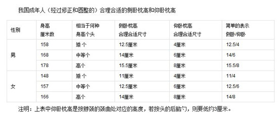 枕头多高合适